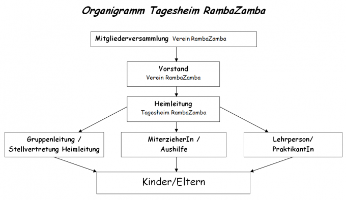 organigramm